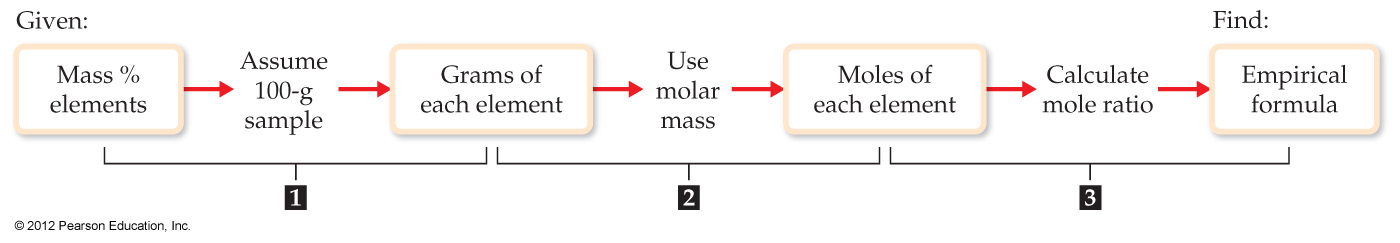 Percentage to Empirical Formula